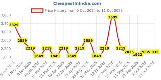 myntra.com SELECTED Men Pullover selected Price History Graph from 9 Oct 2024 to 10 Oct 2025
