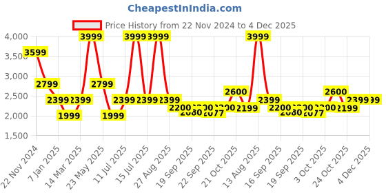 myntra.com SELECTED Men Pullover selected Price History Graph from 22 Nov 2024 to 4 Dec 2025