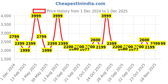 myntra.com SELECTED Men Pullover selected Price History Graph from 1 Dec 2024 to 30 Nov 2025