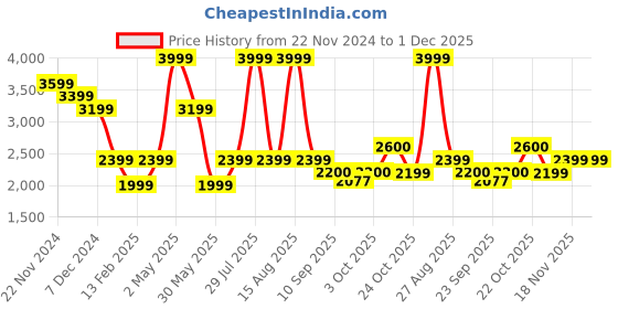 myntra.com SELECTED Men Pullover selected Price History Graph from 22 Nov 2024 to 1 Dec 2025