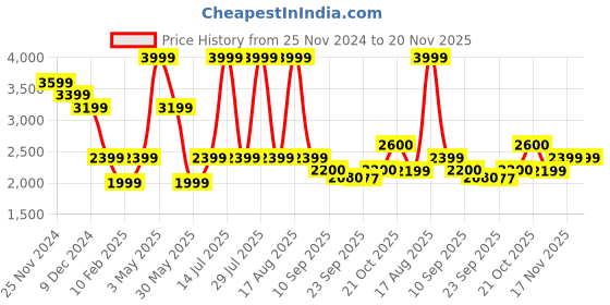 myntra.com SELECTED Men Pullover selected Price History Graph from 25 Nov 2024 to 19 Nov 2025