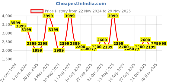 myntra.com SELECTED Men Pullover selected Price History Graph from 22 Nov 2024 to 29 Nov 2025