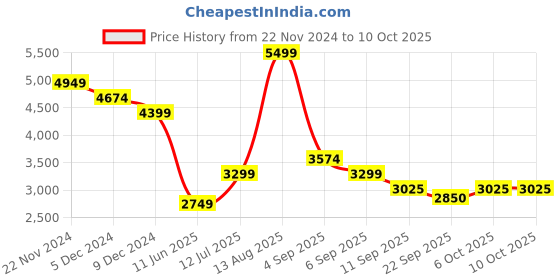 myntra.com SELECTED Men Pullover selected Price History Graph from 22 Nov 2024 to 10 Oct 2025