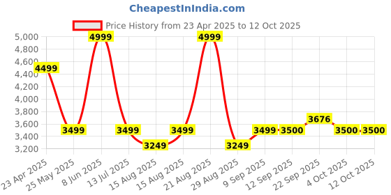 myntra.com SELECTED Men Regular Fit Cotton Cargos Trouser selected Price History Graph from 23 Apr 2025 to 11 Oct 2025