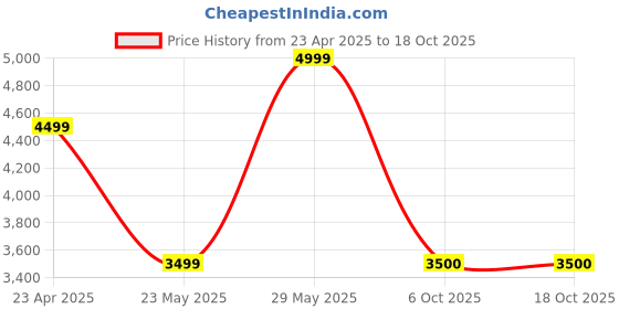 myntra.com SELECTED Men Regular Fit Mid-Rise Cargos Trousers selected Price History Graph from 23 Apr 2025 to 18 Oct 2025