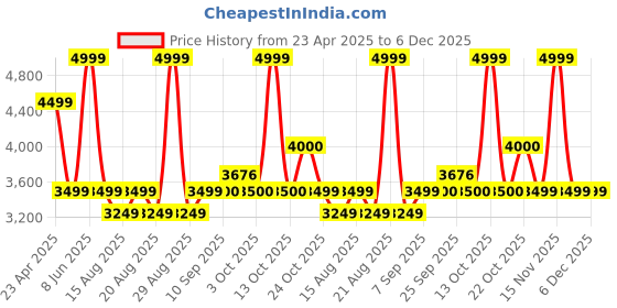 myntra.com SELECTED Men Regular Fit Mid-Rise Cotton Cargos Trousers selected Price History Graph from 23 Apr 2025 to 6 Dec 2025