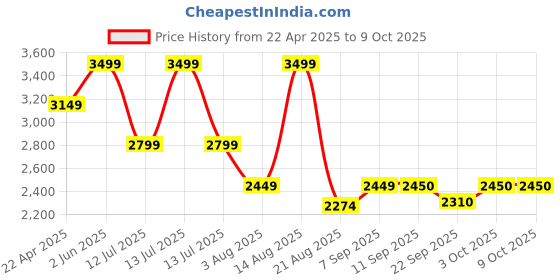myntra.com SELECTED Men Regular Fit Mid-Rise Shorts selected Price History Graph from 22 Apr 2025 to 9 Oct 2025