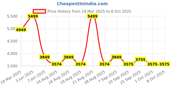 myntra.com SELECTED Men Regular Fit Mid-Rise Trouser selected Price History Graph from 19 Mar 2025 to 8 Oct 2025