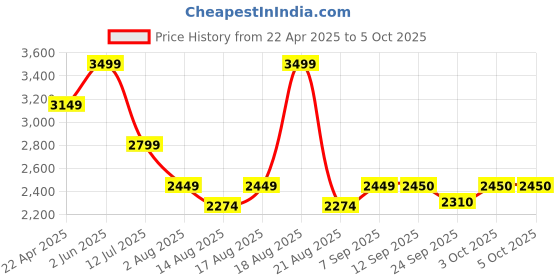 myntra.com SELECTED Men Regular Fit Shorts selected Price History Graph from 22 Apr 2025 to 3 Oct 2025