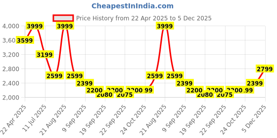 myntra.com SELECTED Men Relaxed Fit Linen Shorts selected Price History Graph from 22 Apr 2025 to 5 Dec 2025