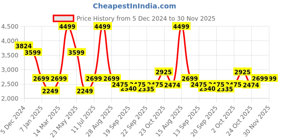 myntra.com SELECTED Men Self Design Cable Knit Pullover Sweater selected Price History Graph from 5 Dec 2024 to 30 Nov 2025