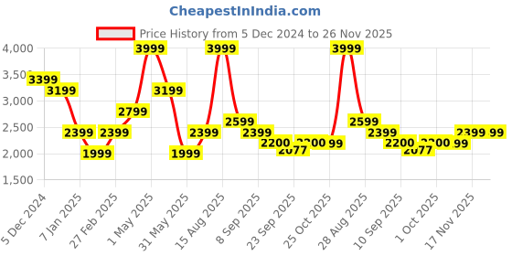 myntra.com SELECTED Men Self Design Cable Knit Pullover Sweater selected Price History Graph from 5 Dec 2024 to 26 Nov 2025