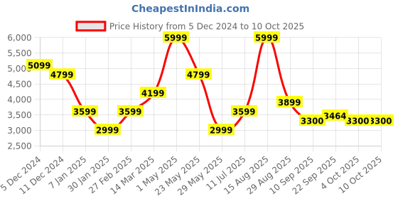 myntra.com SELECTED Men Self Design Pullover selected Price History Graph from 5 Dec 2024 to 10 Oct 2025