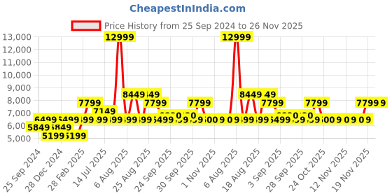 myntra.com SELECTED Men Self Design Single Breasted Slim Fit Formal Blazer selected Price History Graph from 25 Sep 2024 to 26 Nov 2025