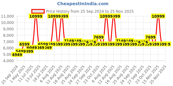 myntra.com SELECTED Men Single-Breasted Blazer selected Price History Graph from 25 Sep 2024 to 25 Nov 2025