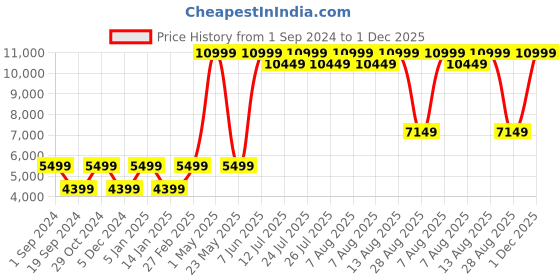 myntra.com SELECTED Men slhroyce short jkt b noos Blue Solid Tailored Jacket selected Price History Graph from 1 Sep 2024 to 1 Dec 2025