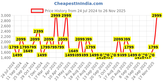 myntra.com SELECTED Men Slim Fit Chino Shorts selected Price History Graph from 24 Jul 2024 to 26 Nov 2025