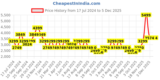 myntra.com SELECTED Men Slim Fit Clean Look Cropped Stretchable Jeans selected Price History Graph from 17 Jul 2024 to 5 Dec 2025