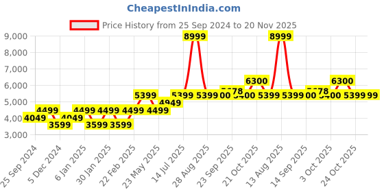 myntra.com SELECTED Men Slim Fit Clean Look Heavy Fade Stretchable Jeans selected Price History Graph from 25 Sep 2024 to 20 Nov 2025