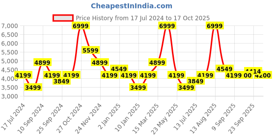 myntra.com SELECTED Men Slim Fit Clean look Heavy Fade Stretchable Jeans selected Price History Graph from 17 Jul 2024 to 17 Oct 2025
