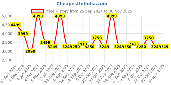 myntra.com SELECTED Men Slim Fit Clean Look Stretchable Jeans selected Price History Graph from 25 Sep 2024 to 30 Nov 2025