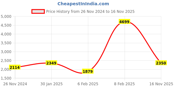 myntra.com SELECTED Men Slim Fit Formal Cotton Shirt selected Price History Graph from 26 Nov 2024 to 16 Nov 2025