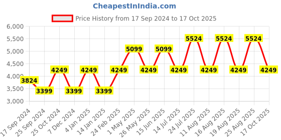 myntra.com SELECTED Men Slim Fit Heavy Fade Cotton Jeans selected Price History Graph from 17 Sep 2024 to 17 Oct 2025