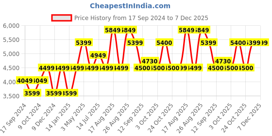 myntra.com SELECTED Men Slim Fit Heavy Fade Stretchable Cotton Jeans selected Price History Graph from 17 Sep 2024 to 7 Dec 2025