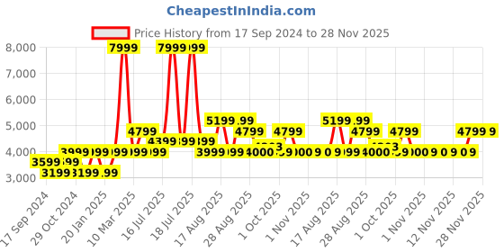 myntra.com SELECTED Men Slim Fit Heavy Fade Stretchable Jeans selected Price History Graph from 17 Sep 2024 to 28 Nov 2025