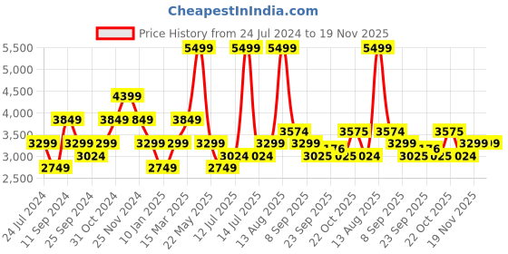 myntra.com SELECTED Men Slim Fit Heavy Fade Stretchable Jeans selected Price History Graph from 24 Jul 2024 to 19 Nov 2025