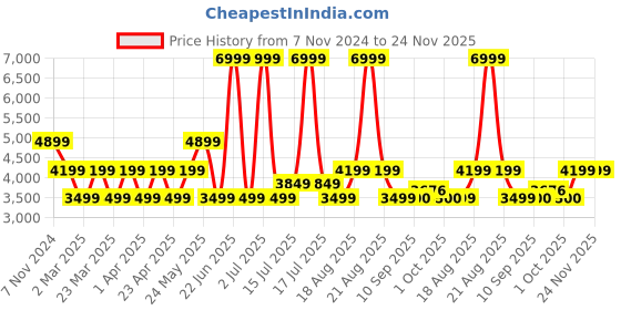 myntra.com SELECTED Men Slim Fit Heavy Fade Stretchable Jeans selected Price History Graph from 7 Nov 2024 to 23 Nov 2025