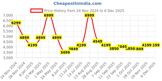 myntra.com SELECTED Men Slim Fit Heavy Fade Stretchable Jeans selected Price History Graph from 24 Nov 2024 to 6 Dec 2025