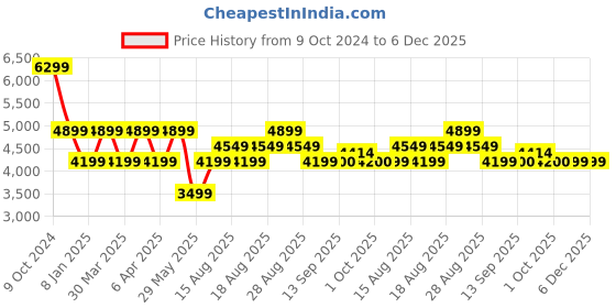 myntra.com SELECTED Men Slim Fit Light Fade Stretchable Jeans selected Price History Graph from 9 Oct 2024 to 6 Dec 2025