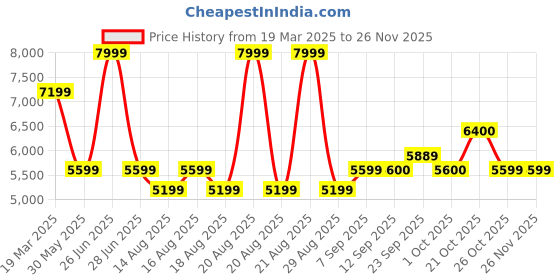 myntra.com SELECTED Men Slim Fit Light Fade Stretchable Jeans selected Price History Graph from 19 Mar 2025 to 24 Nov 2025