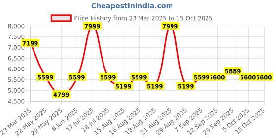 myntra.com SELECTED Men Slim Fit Light Fade Stretchable Jeans selected Price History Graph from 23 Mar 2025 to 14 Oct 2025