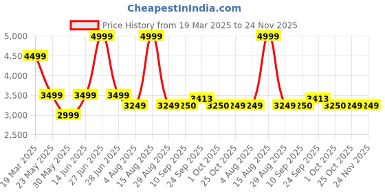 myntra.com SELECTED Men Slim Fit Light Fade Stretchable Jeans selected Price History Graph from 19 Mar 2025 to 24 Nov 2025