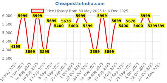 myntra.com SELECTED Men Slim Fit Light Fade Stretchable Jeans selected Price History Graph from 30 May 2025 to 5 Dec 2025