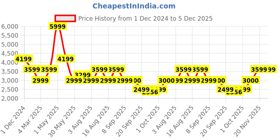 myntra.com SELECTED Men Slim Fit Light Fade Stretchable Mid-Rise Jeans selected Price History Graph from 1 Dec 2024 to 5 Dec 2025