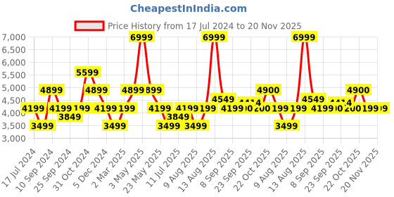 myntra.com SELECTED Men Slim Fit Low Distress Heavy Fade Stretchable Jeans selected Price History Graph from 17 Jul 2024 to 19 Nov 2025