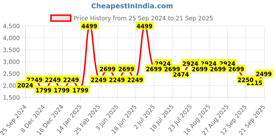 myntra.com SELECTED Men Slim Fit Low Distress Light Fade Stretchable Cotton Jeans selected Price History Graph from 25 Sep 2024 to 21 Sep 2025