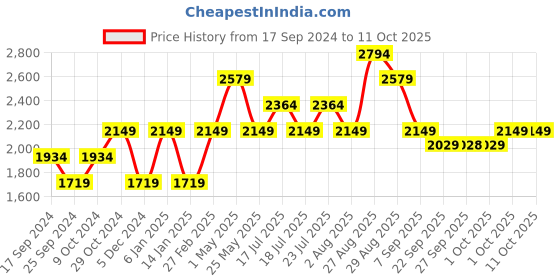 myntra.com SELECTED Men Slim Fit Mid-Rise Checked Regular Trouser selected Price History Graph from 17 Sep 2024 to 10 Oct 2025