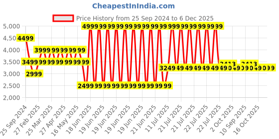 myntra.com SELECTED Men Slim Fit Mid Rise Clean Look Dark Shade Stretchable Jeans selected Price History Graph from 25 Sep 2024 to 5 Dec 2025