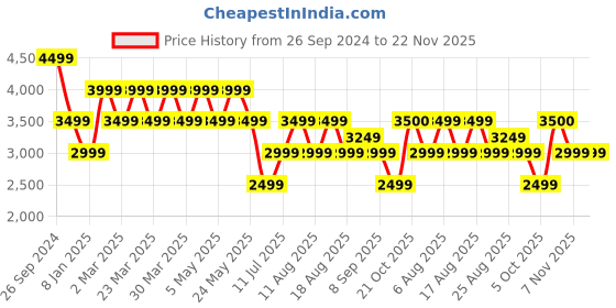 myntra.com SELECTED Men Slim Fit Mid Rise Clean Look Dark Shade Stretchable Jeans selected Price History Graph from 26 Sep 2024 to 22 Nov 2025