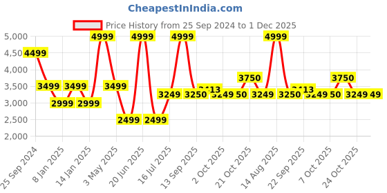 myntra.com SELECTED Men Slim Fit Mid Rise Clean Look Dark Shade Stretchable Jeans selected Price History Graph from 25 Sep 2024 to 1 Dec 2025