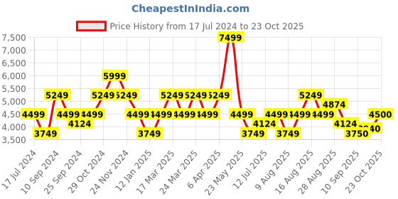myntra.com SELECTED Men Slim Fit Mid-Rise Clean Look Heavy Fade Pure Cotton Crinkle Jeans selected Price History Graph from 17 Jul 2024 to 23 Oct 2025