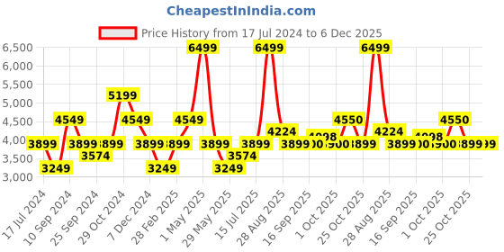 myntra.com SELECTED Men Slim Fit Mid-Rise Clean Look Light Fade Whiskers Stretchable Jeans selected Price History Graph from 17 Jul 2024 to 5 Dec 2025
