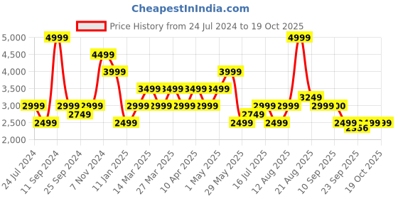 myntra.com SELECTED Men Slim Fit Mid-Rise Formal Trouser selected Price History Graph from 24 Jul 2024 to 17 Oct 2025