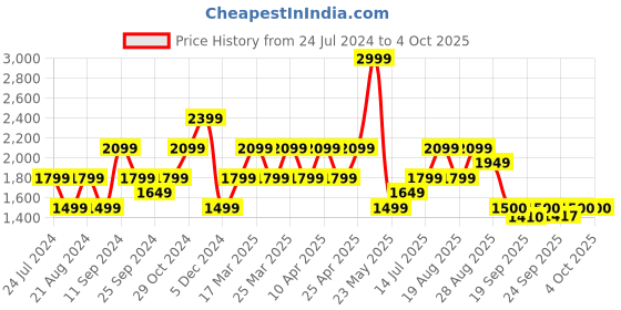 myntra.com SELECTED Men Slim Fit Mid-Rise Regular Shorts selected Price History Graph from 24 Jul 2024 to 4 Oct 2025