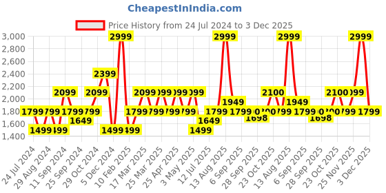 myntra.com SELECTED Men Slim Fit Mid-Rise Shorts selected Price History Graph from 24 Jul 2024 to 3 Dec 2025