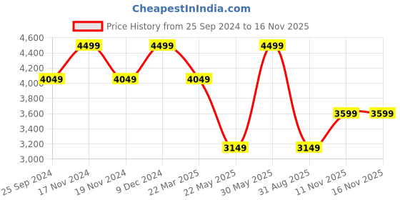 myntra.com SELECTED Men Slim Fit Mid-Rise Trouser selected Price History Graph from 25 Sep 2024 to 15 Nov 2025